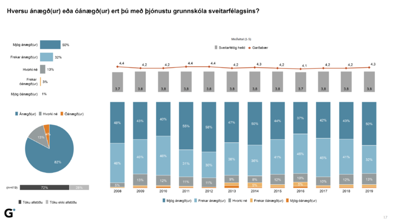 Niðurstöður spurningar um ánægju með þjónustu grunnskóla í Garðabæ